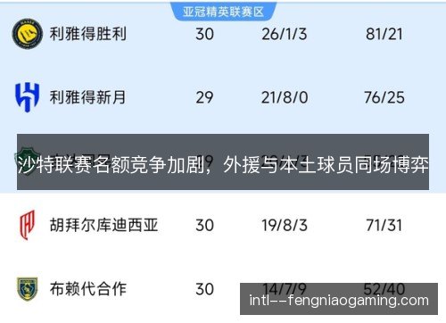 沙特联赛名额竞争加剧,外援与本土球员同场博弈 沙特联赛名额竞争加剧,外援与本土球员同场博弈
